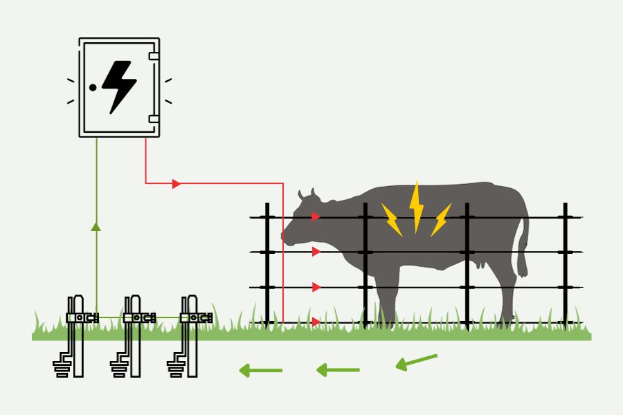 Electric fence working diagram